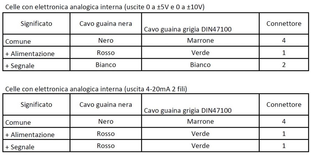 Connessioni elettriche Celle di Carico con elettronica interna