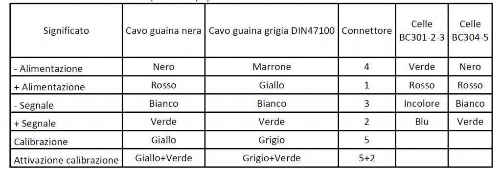 Connessioni elettriche Celle di Carico senza elettronica interna